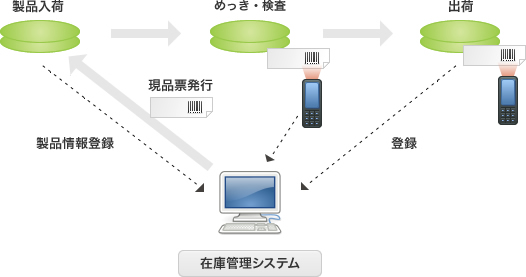 イメージ：在庫管理システム